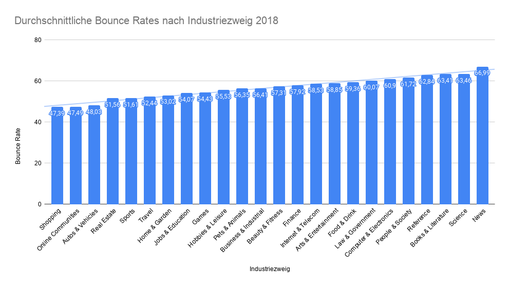 Durchschnittliche Bounce Rates nach Industriezweig 2018